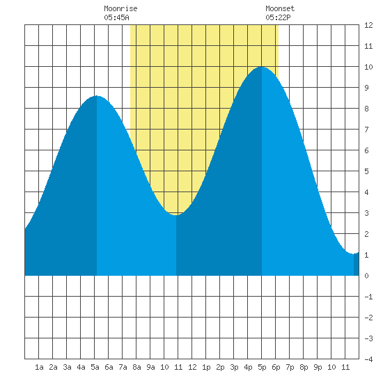 Similk Bay tide chart for Sunday, October 19, 2025