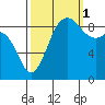 Similk Bay tide chart for Wednesday, October 1, 2025