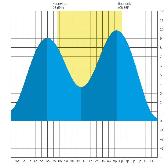 Similk Bay tide chart for Monday, October 20, 2025