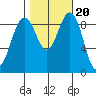 Similk Bay tide chart for Monday, October 20, 2025