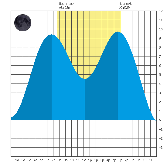 Similk Bay tide chart for Tuesday, October 21, 2025