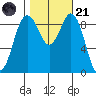 Similk Bay tide chart for Tuesday, October 21, 2025