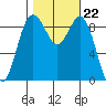 Similk Bay tide chart for Wednesday, October 22, 2025