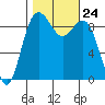 Similk Bay tide chart for Friday, October 24, 2025