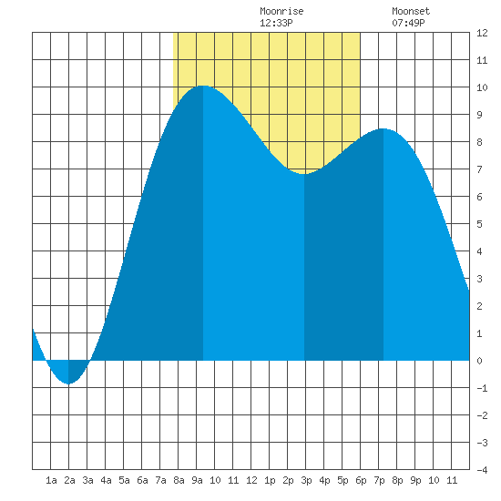 Similk Bay tide chart for Saturday, October 25, 2025
