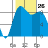 Similk Bay tide chart for Sunday, October 26, 2025