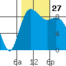 Similk Bay tide chart for Monday, October 27, 2025
