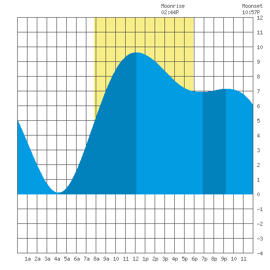 Similk Bay tide chart for Tuesday, October 28, 2025