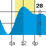 Similk Bay tide chart for Tuesday, October 28, 2025