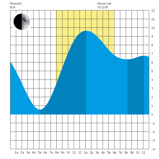 Similk Bay tide chart for Wednesday, October 29, 2025
