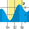 Similk Bay tide chart for Thursday, October 2, 2025