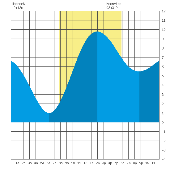 Similk Bay tide chart for Thursday, October 30, 2025
