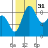 Similk Bay tide chart for Friday, October 31, 2025