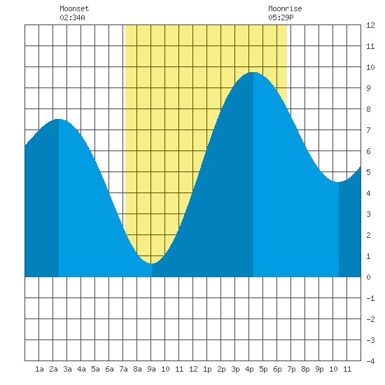 Similk Bay tide chart for Friday, October 3, 2025