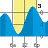 Similk Bay tide chart for Friday, October 3, 2025