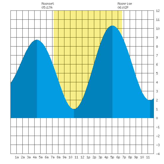 Similk Bay tide chart for Sunday, October 5, 2025
