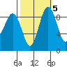 Similk Bay tide chart for Sunday, October 5, 2025