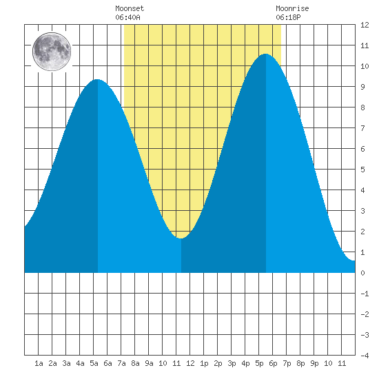 Similk Bay tide chart for Monday, October 6, 2025
