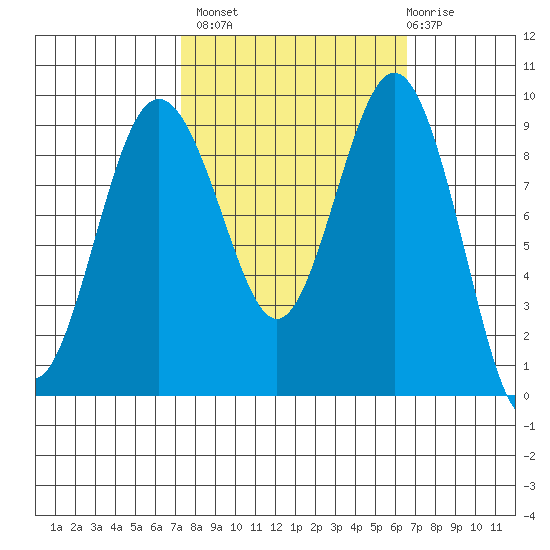 Similk Bay tide chart for Tuesday, October 7, 2025