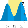 Similk Bay tide chart for Tuesday, October 7, 2025
