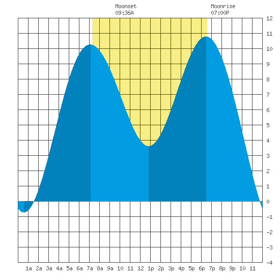Similk Bay tide chart for Wednesday, October 8, 2025