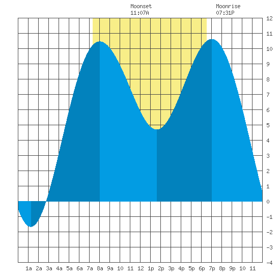 Similk Bay tide chart for Thursday, October 9, 2025