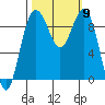Similk Bay tide chart for Thursday, October 9, 2025