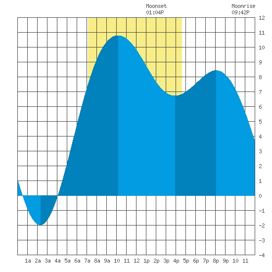 Similk Bay tide chart for Monday, November 10, 2025