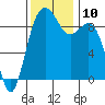 Similk Bay tide chart for Monday, November 10, 2025