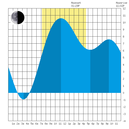 Similk Bay tide chart for Tuesday, November 11, 2025