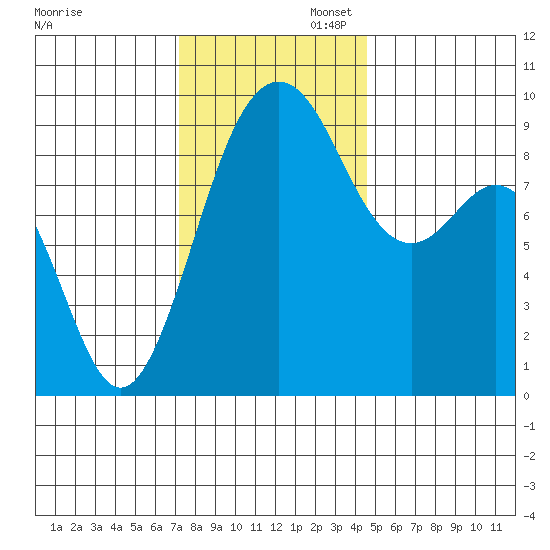 Similk Bay tide chart for Wednesday, November 12, 2025
