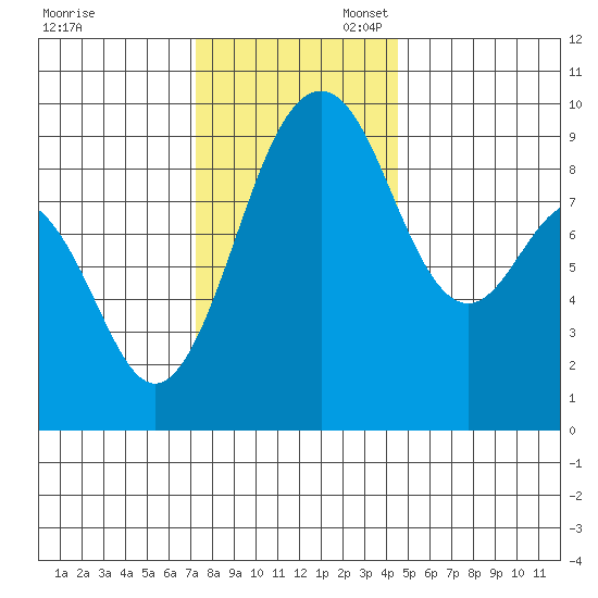 Similk Bay tide chart for Thursday, November 13, 2025