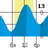 Similk Bay tide chart for Thursday, November 13, 2025