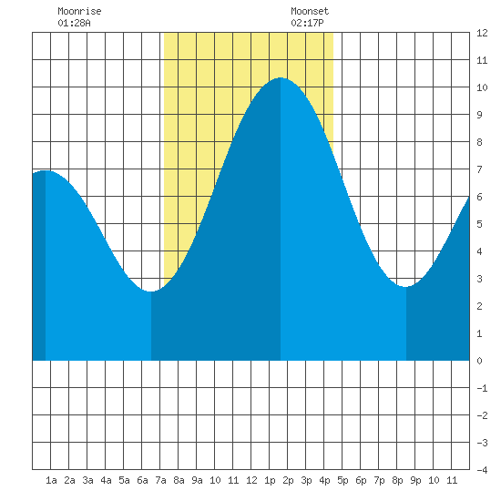 Similk Bay tide chart for Friday, November 14, 2025