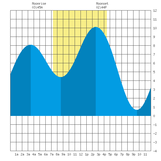 Similk Bay tide chart for Sunday, November 16, 2025