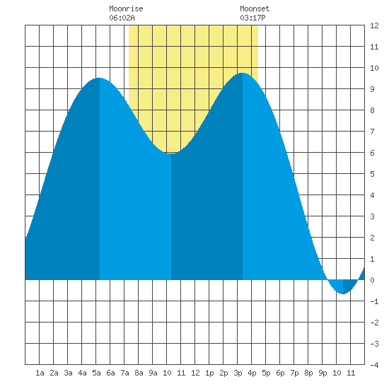 Similk Bay tide chart for Tuesday, November 18, 2025