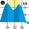 Similk Bay tide chart for Wednesday, November 19, 2025