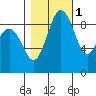 Similk Bay tide chart for Saturday, November 1, 2025
