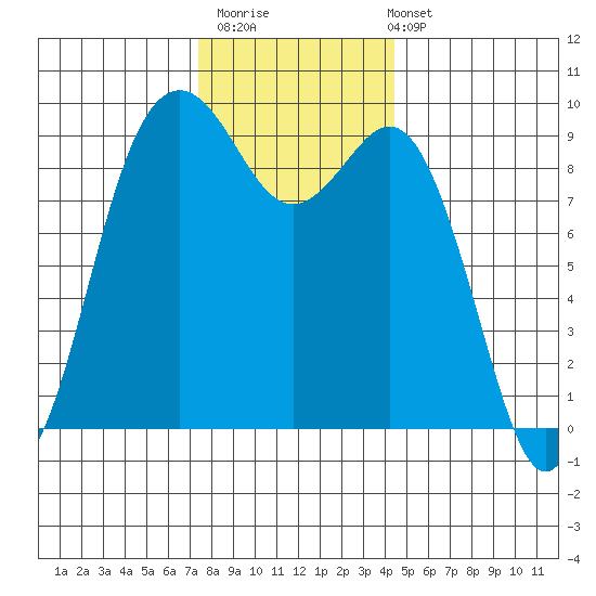 Similk Bay tide chart for Thursday, November 20, 2025