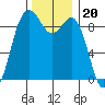 Similk Bay tide chart for Thursday, November 20, 2025