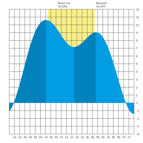 Similk Bay tide chart for Friday, November 21, 2025