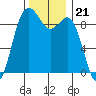 Similk Bay tide chart for Friday, November 21, 2025