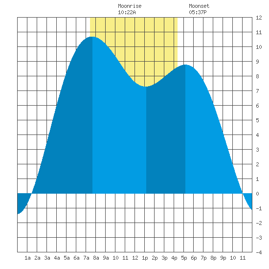 Similk Bay tide chart for Saturday, November 22, 2025