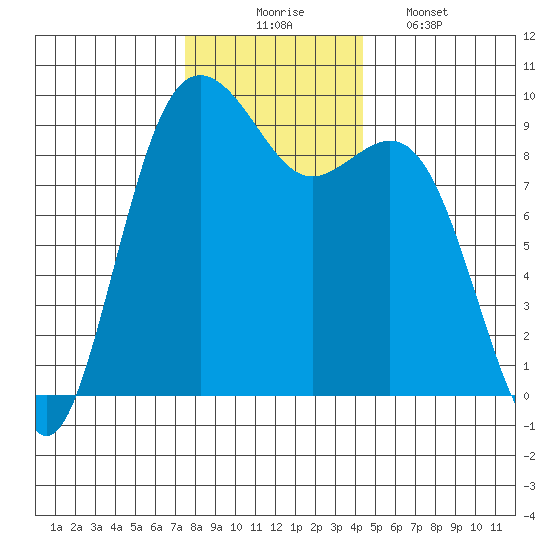 Similk Bay tide chart for Sunday, November 23, 2025