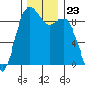 Similk Bay tide chart for Sunday, November 23, 2025
