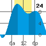 Similk Bay tide chart for Monday, November 24, 2025