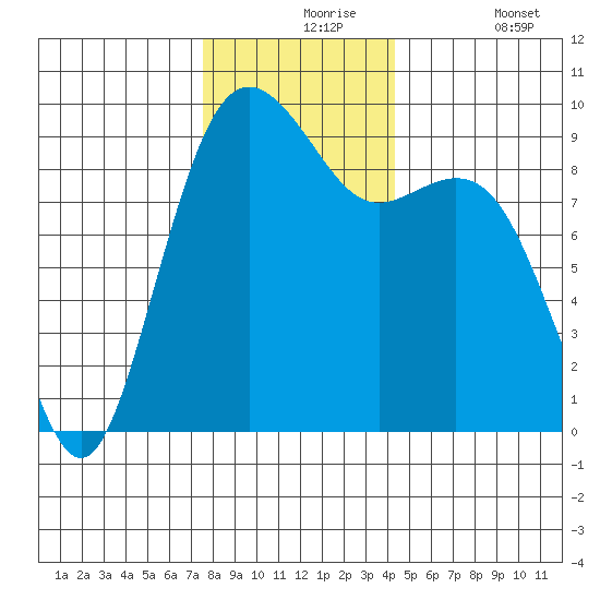 Similk Bay tide chart for Tuesday, November 25, 2025