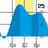 Similk Bay tide chart for Tuesday, November 25, 2025