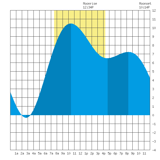 Similk Bay tide chart for Wednesday, November 26, 2025
