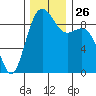 Similk Bay tide chart for Wednesday, November 26, 2025